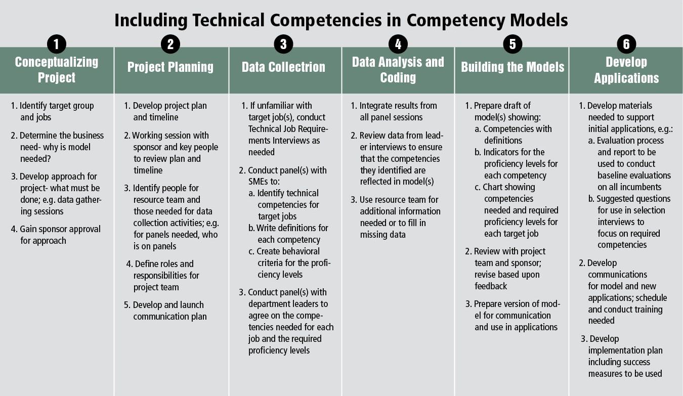 Technical Competencies Tailored For Your Organization