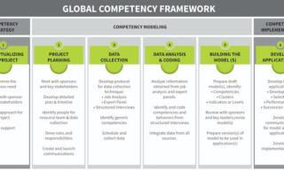 The Strategic Importance Of A Competency Framework