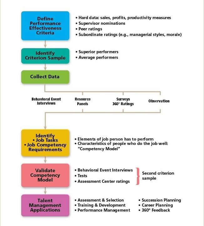 effective competency model