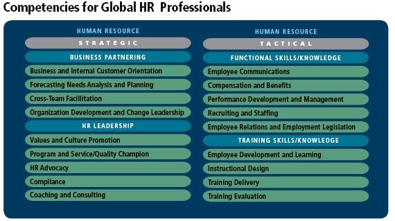 Table describing Competencies for Human Resource and HR Leadership