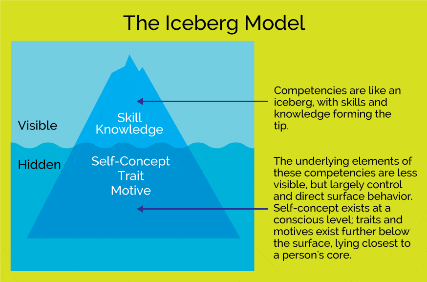 The Iceberg Model