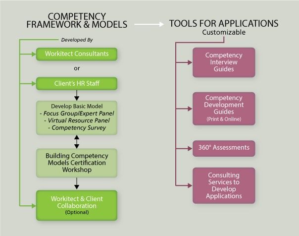 Competency-based Talent Solutions