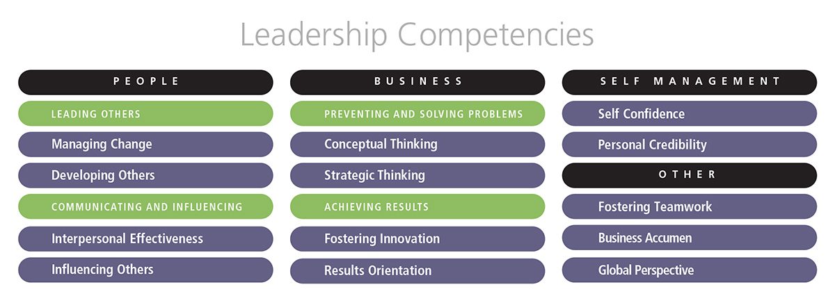 Leadership Competencies for Competency Models | Workitect Leadership ...