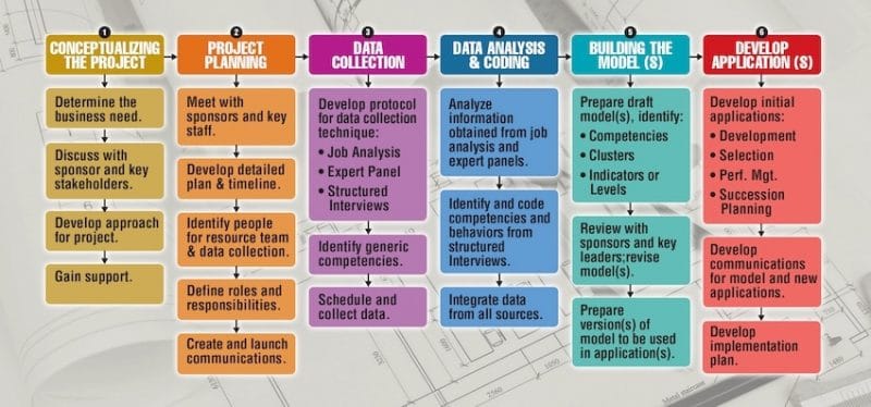 six step model building process