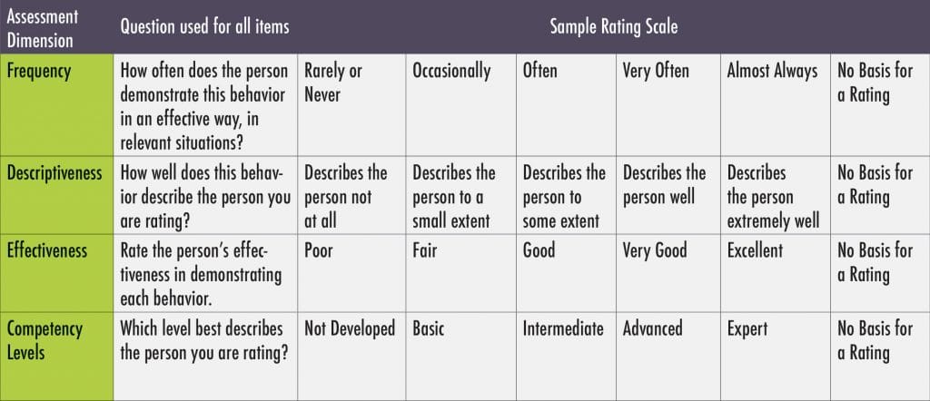 Competency Rating Scale