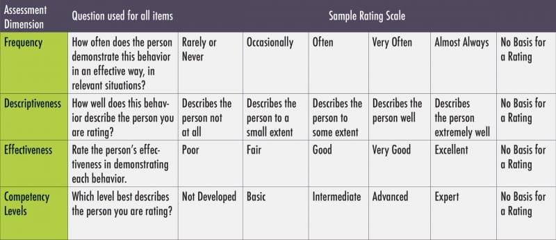 effectiveness rating scale