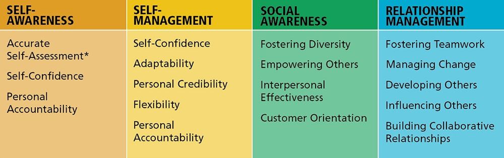 Workitect Emotional Intelligence Competencies