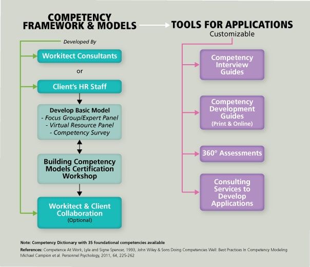 Building a Competency Model