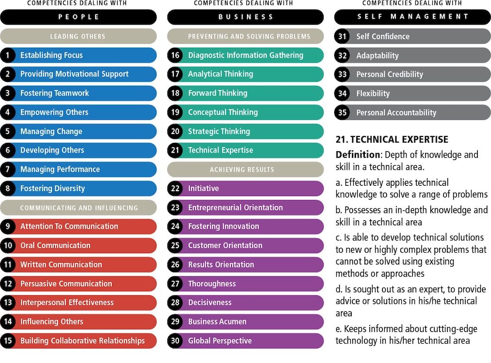 Where to List Technical and Functional* Competencies