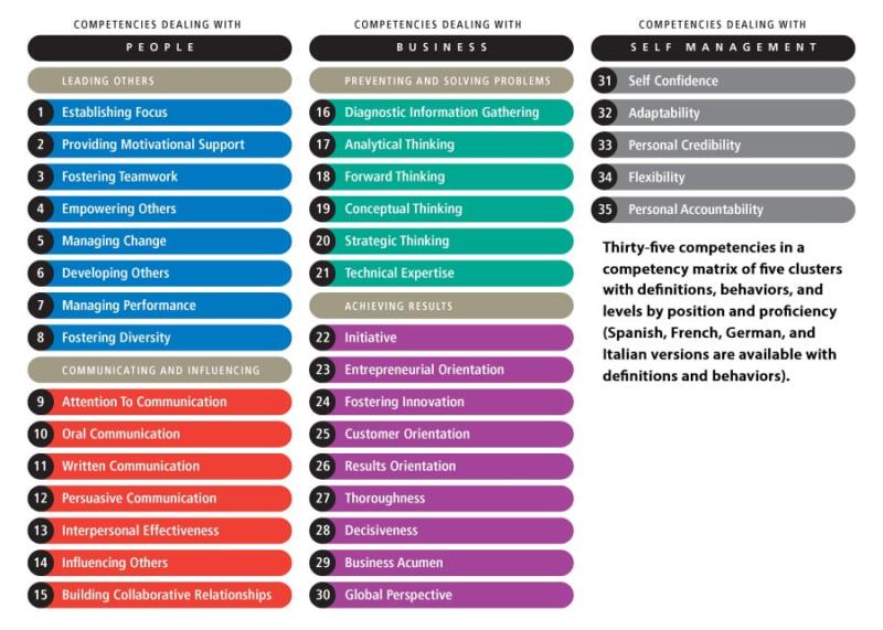 Competency Dictionary - 35 Foundational & Leadership Competencies