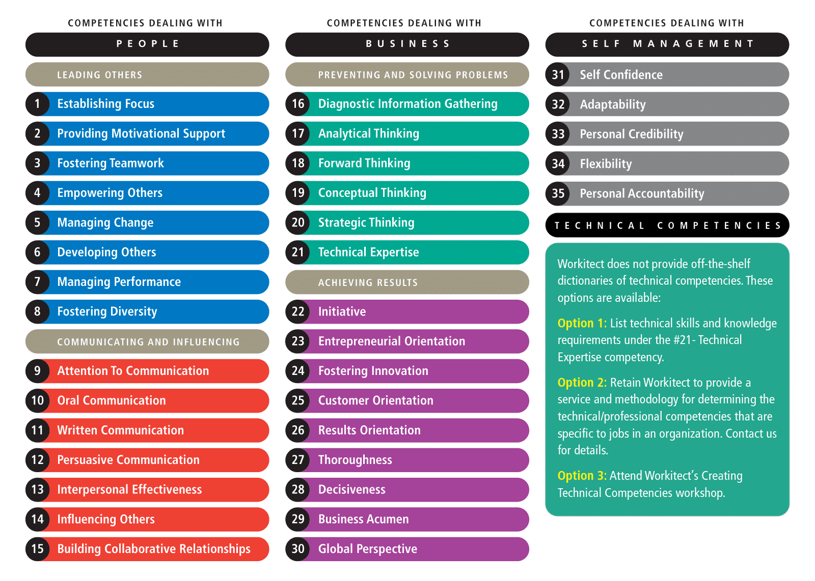 Competency Based Talent Management System | Workitect