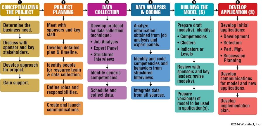 Workitect’s Six-Step Building Competency Models Process - image