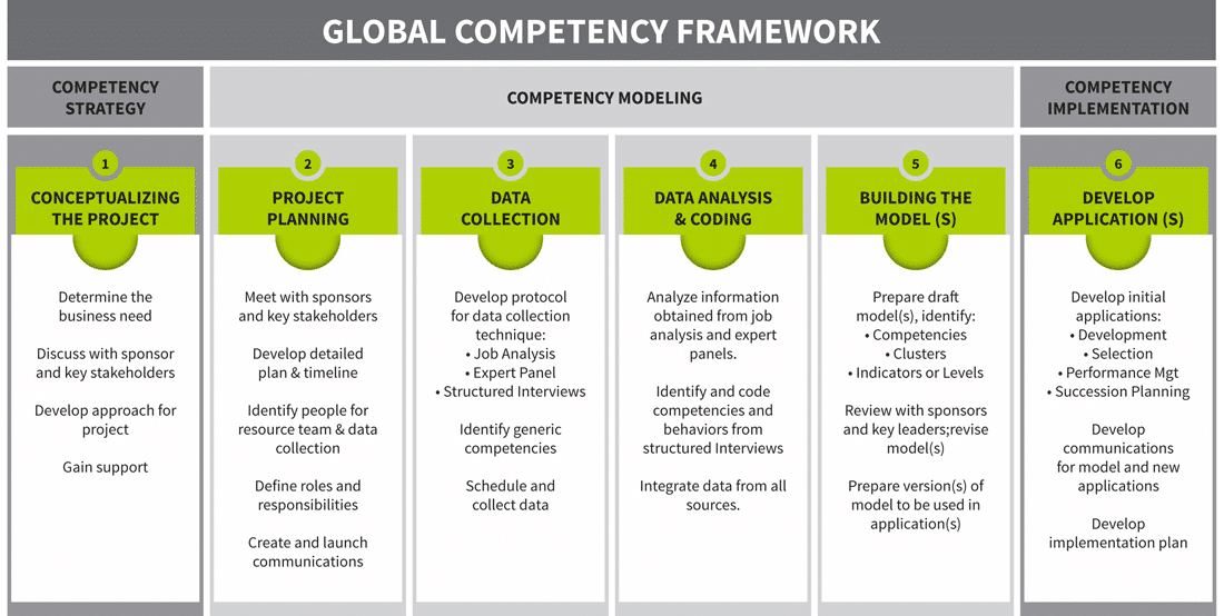 Global Competency Framework Process - graphic