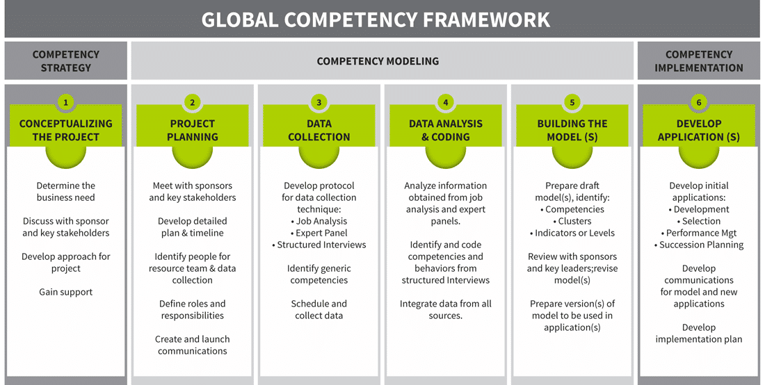 Workitect Developing Competency Models Frameworks