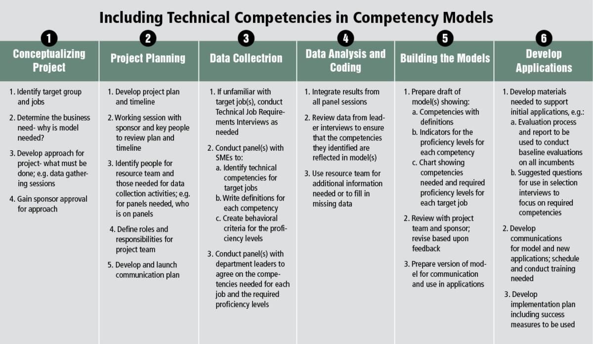creating-technical-competencies-certification-workshop