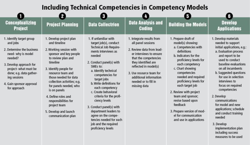 creating-technical-competencies-certification-workshop