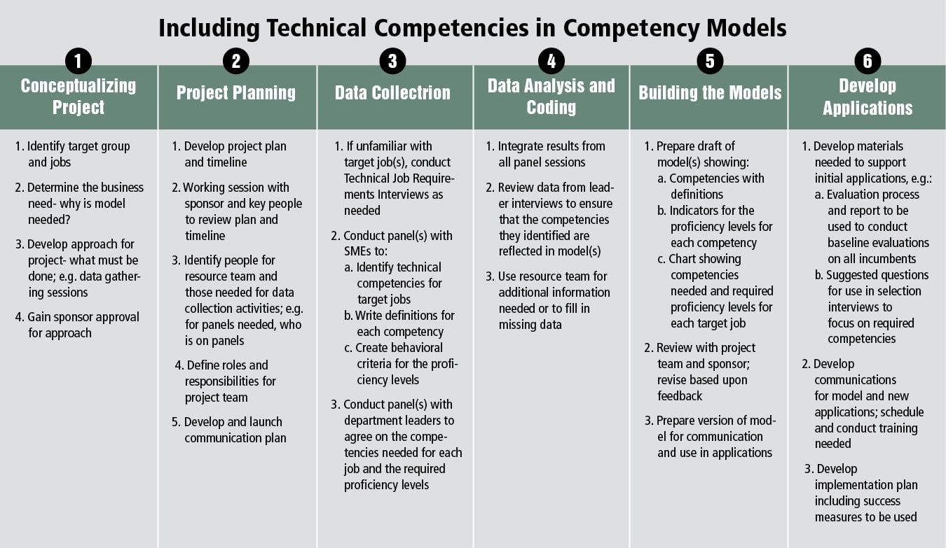 graphic of Technical Competencies table