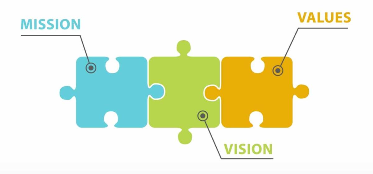 The three core Framework elements of Compentency Organization : Mission, Vision and Values