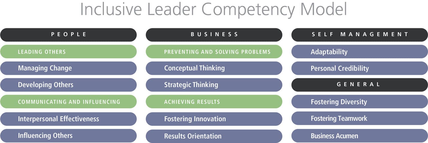 Inclusive leader competency model in HR