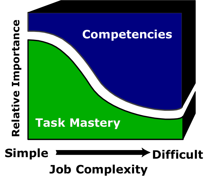 Importance of Competencies