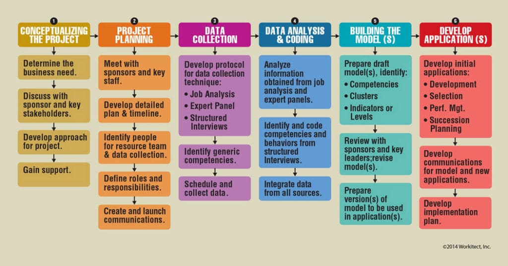 Learn How To Build Your Own Job Competency Models Six-Step Model Building Process