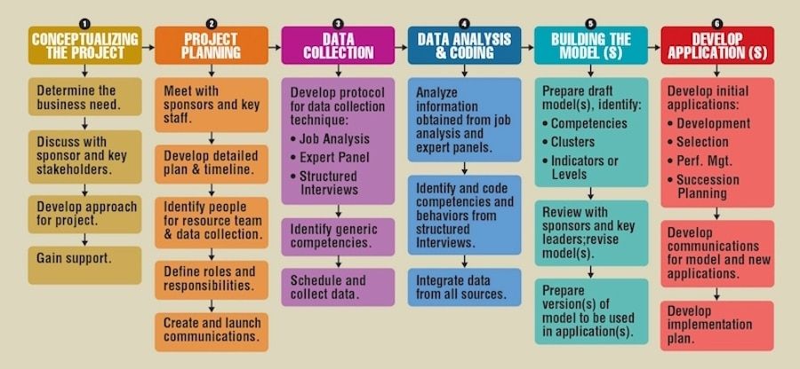 How To Develop A Competency Model How to Develop a Competency Model