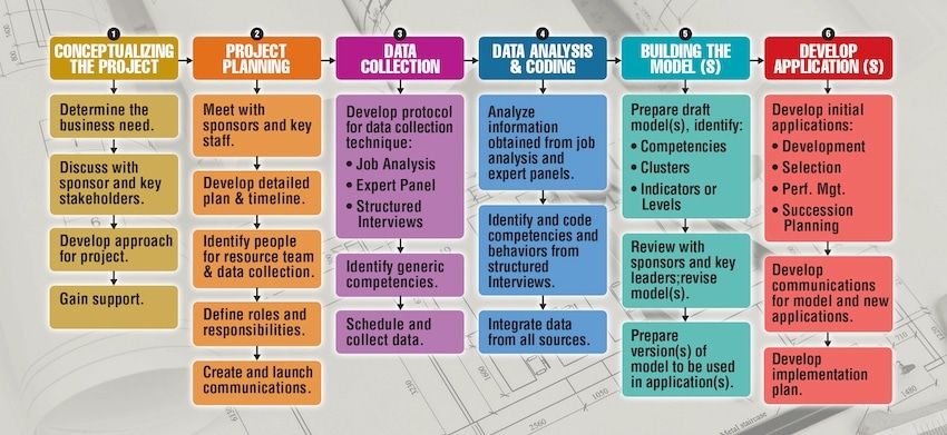 Include Competencies In Your Hris Or Hcm Software Competency-Modeling Process