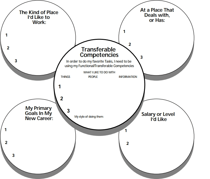 Identifying Competencies You Want To Develop Career Planning Circles
