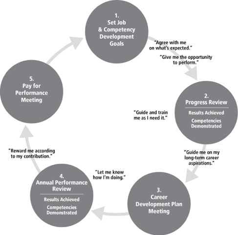 The Basics Of Performance Management