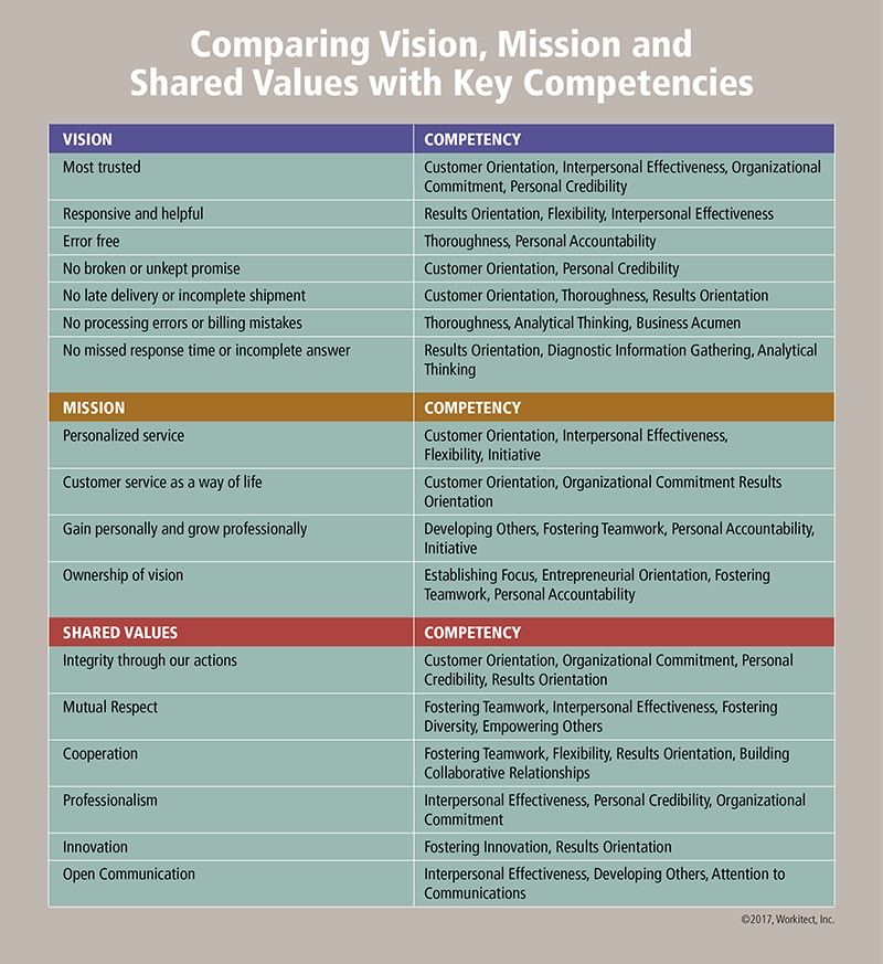 Tailor Job Competency Models To Your Organization’s Vision, Mission, And Shared Values