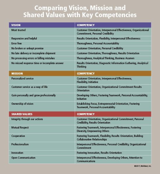 Identify An Organization’s Core Competencies Core Competencies