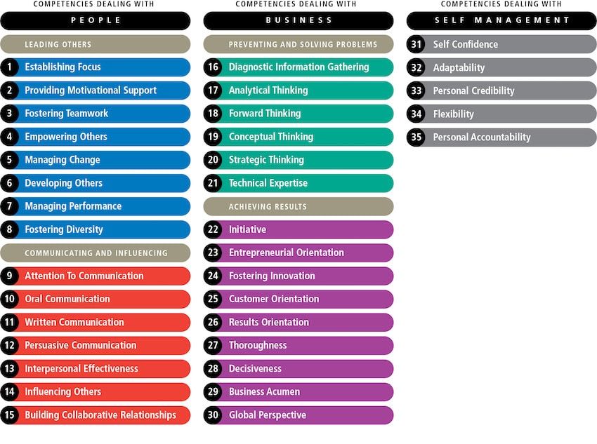 Competencies For Working Remotely Competency Dictionary