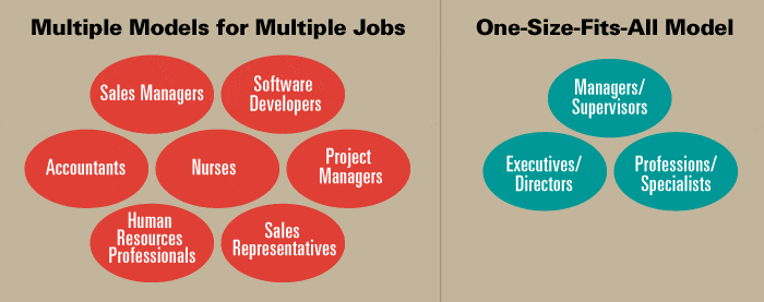 Choose From Three Types Of Job Competency Models types of competenccy models