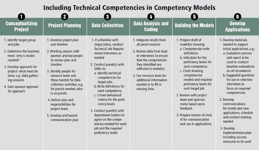 Guided Launch Of A Competency Modeling Project