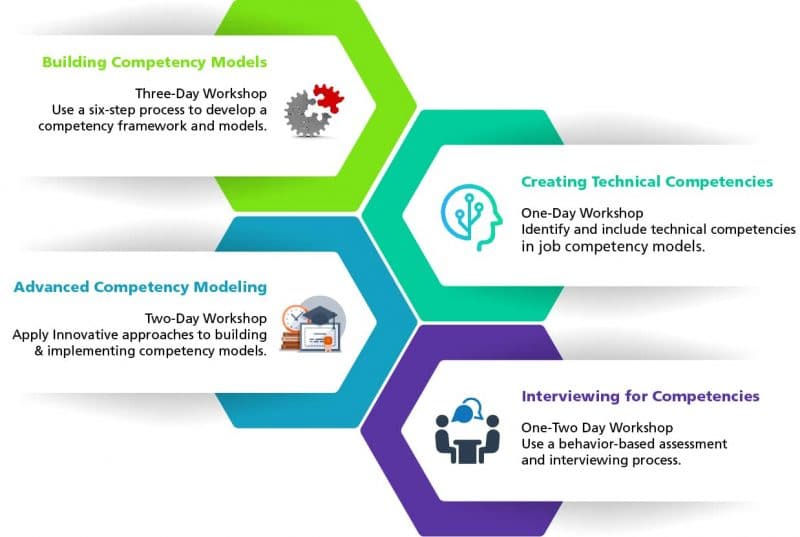 Tailored On-site Competency Implementation Workshops On-site workshops
