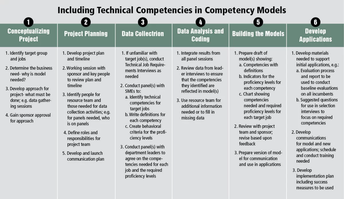 Creating Technical Competencies Workshop